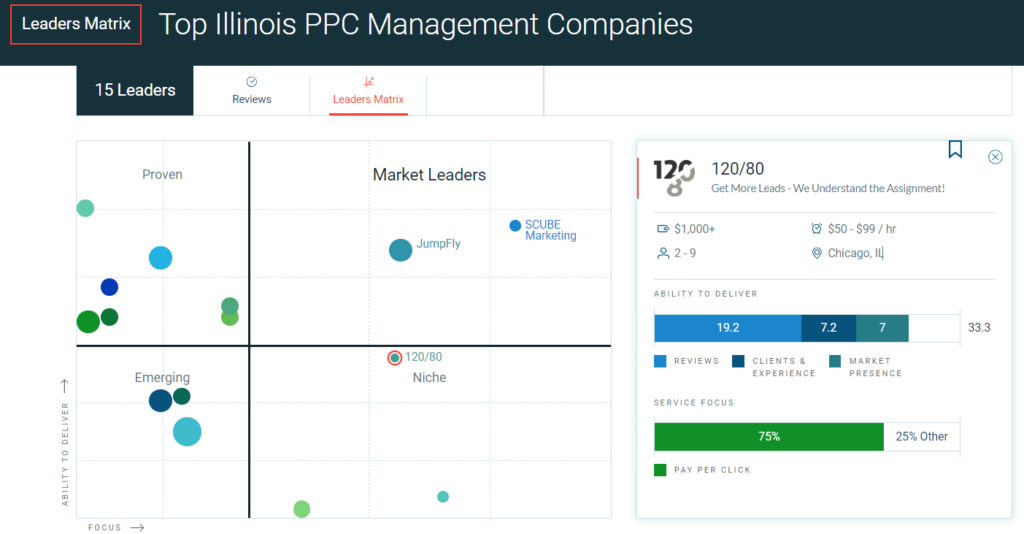 Leaders in PPC Marketing